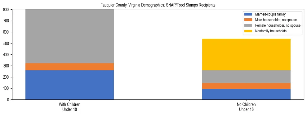 Stacked bar chart showing SNAP/Food Stamps recipient household composition by presence of children under 18 in Fauquier County, Virginia, based on 2023 ACS data.