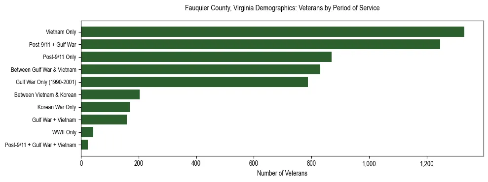 Horizontal bar chart showing veteran distribution by period of military service in Fauquier County, Virginia, based on 2023 ACS data.