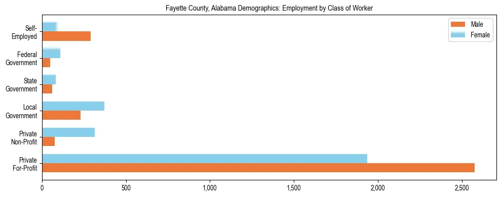 Horizontal bar chart showing employment distribution by class of worker and gender in Fayette County, Alabama, based on 2023 ACS data.