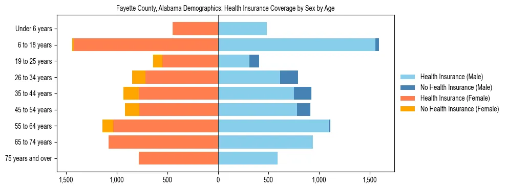 Pyramid chart showing health insurance coverage by age and sex in Fayette County, Alabama.