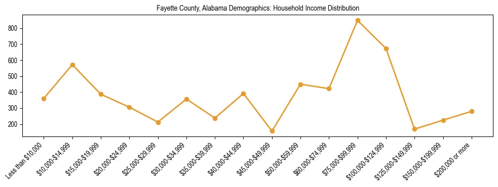 Horizontal bar chart showing household income distribution in Fayette County, Alabama.