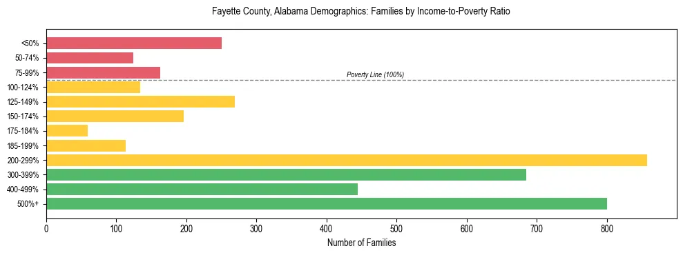Horizontal bar chart showing family distribution by income-to-poverty ratio in Fayette County, Alabama, based on 2023 ACS data.