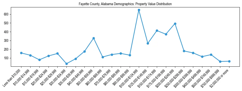Line chart showing the distribution of property values for owner-occupied housing units in Fayette County, Alabama.