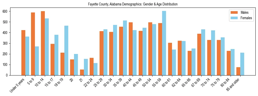 Bar chart showing the population distribution of Fayette County, Alabama by age group and gender, based on 2023 ACS data.