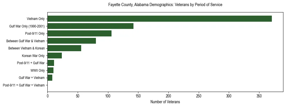 Horizontal bar chart showing veteran distribution by period of military service in Fayette County, Alabama, based on 2023 ACS data.