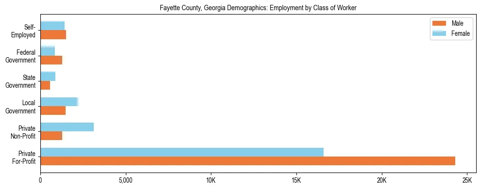 Horizontal bar chart showing employment distribution by class of worker and gender in Fayette County, Georgia, based on 2023 ACS data.