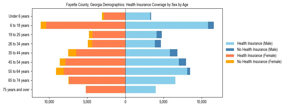 Pyramid chart showing health insurance coverage by age and sex in Fayette County, Georgia.