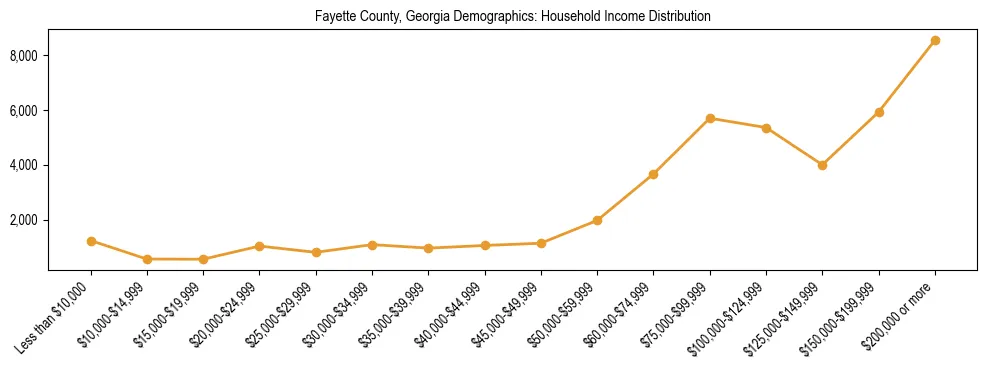 Horizontal bar chart showing household income distribution in Fayette County, Georgia.