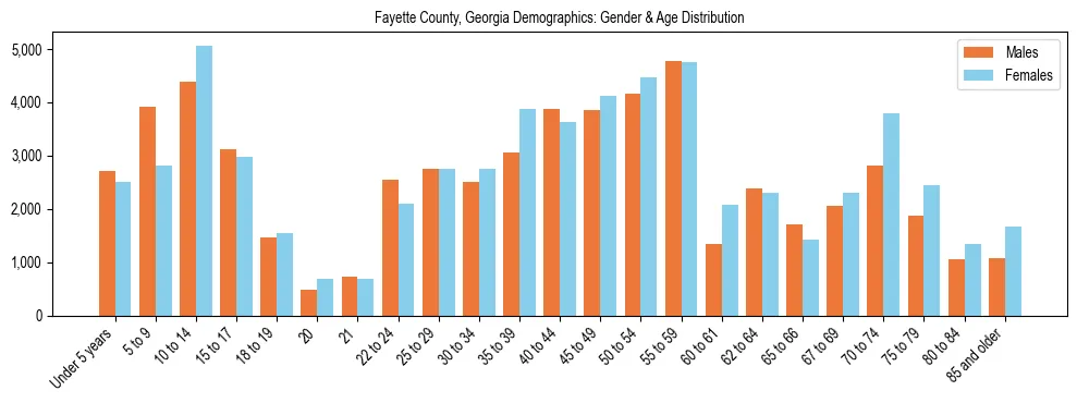 Bar chart showing the population distribution of Fayette County, Georgia by age group and gender, based on 2023 ACS data.