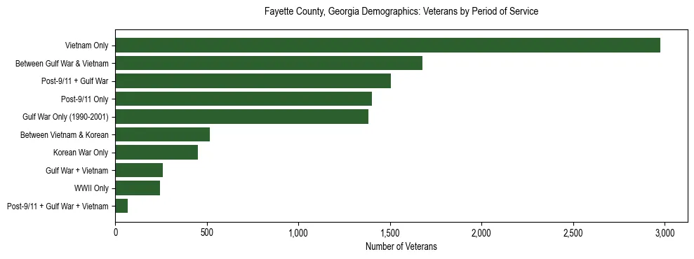 Horizontal bar chart showing veteran distribution by period of military service in Fayette County, Georgia, based on 2023 ACS data.