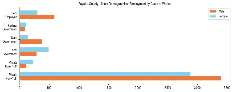 Horizontal bar chart showing employment distribution by class of worker and gender in Fayette County, Illinois, based on 2023 ACS data.