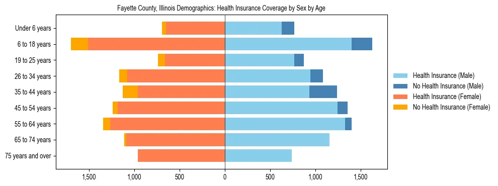 Pyramid chart showing health insurance coverage by age and sex in Fayette County, Illinois.