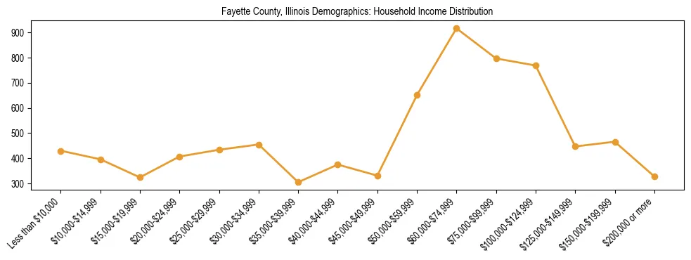 Horizontal bar chart showing household income distribution in Fayette County, Illinois.