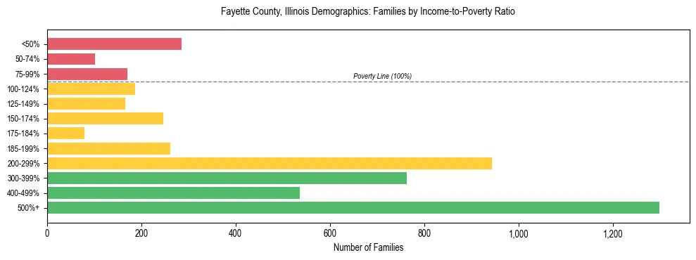 Horizontal bar chart showing family distribution by income-to-poverty ratio in Fayette County, Illinois, based on 2023 ACS data.