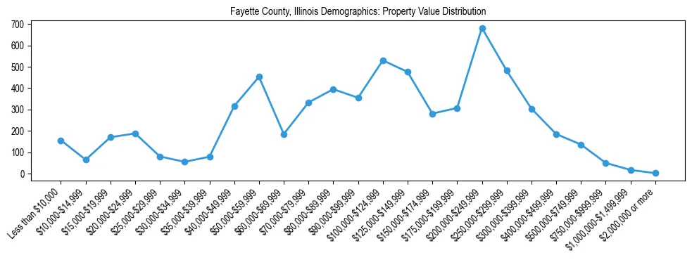 Line chart showing the distribution of property values for owner-occupied housing units in Fayette County, Illinois.