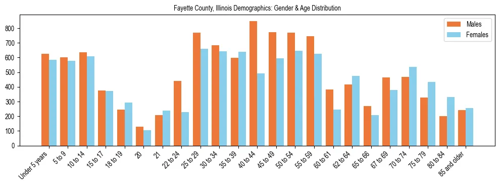 Bar chart showing the population distribution of Fayette County, Illinois by age group and gender, based on 2023 ACS data.