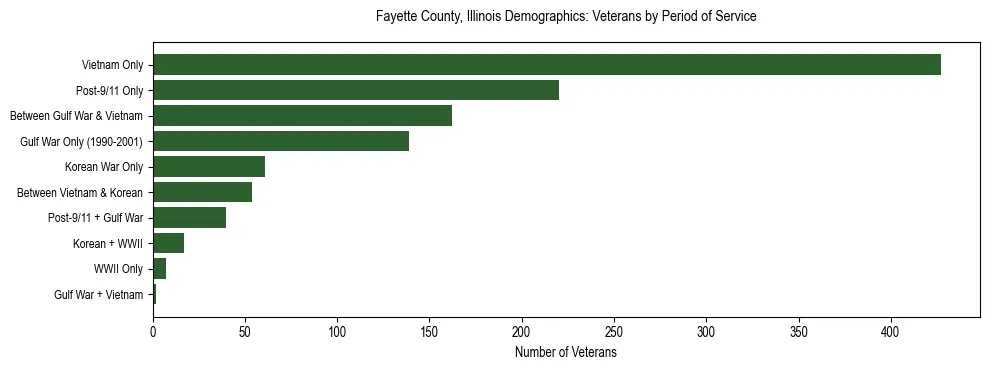 Horizontal bar chart showing veteran distribution by period of military service in Fayette County, Illinois, based on 2023 ACS data.