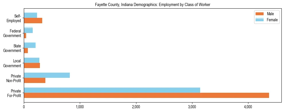 Horizontal bar chart showing employment distribution by class of worker and gender in Fayette County, Indiana, based on 2023 ACS data.