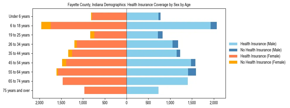 Pyramid chart showing health insurance coverage by age and sex in Fayette County, Indiana.