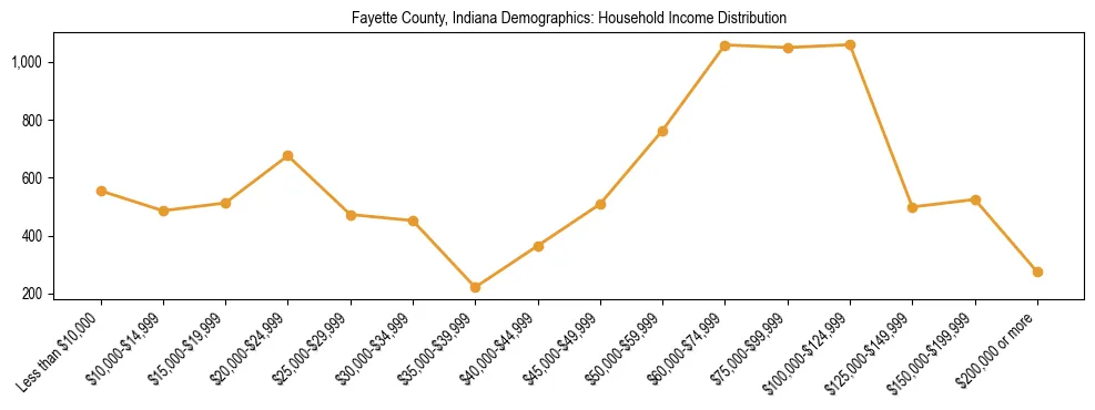 Horizontal bar chart showing household income distribution in Fayette County, Indiana.