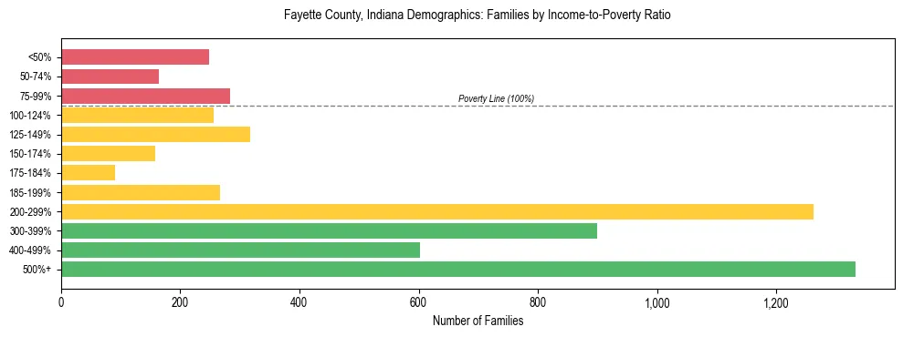 Horizontal bar chart showing family distribution by income-to-poverty ratio in Fayette County, Indiana, based on 2023 ACS data.
