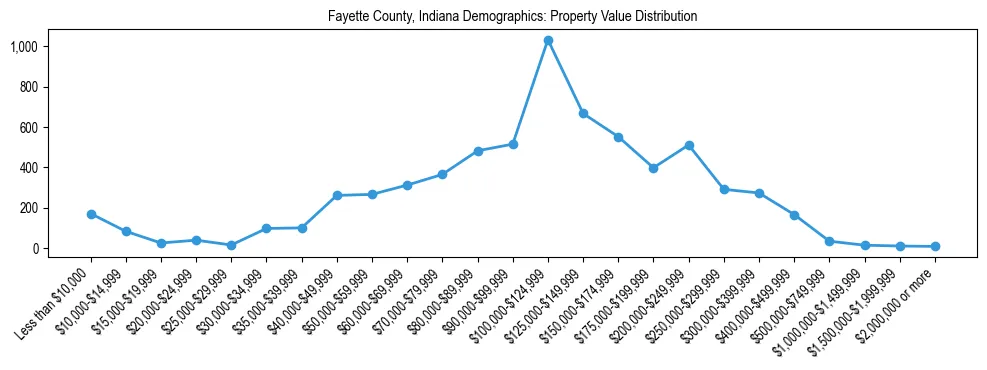 Line chart showing the distribution of property values for owner-occupied housing units in Fayette County, Indiana.