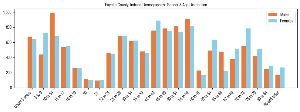 Bar chart showing the population distribution of Fayette County, Indiana by age group and gender, based on 2023 ACS data.