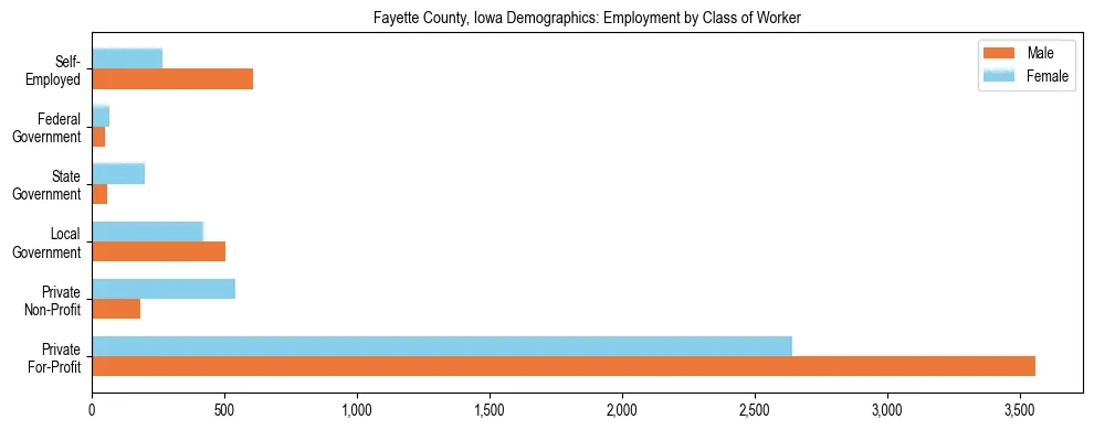 Horizontal bar chart showing employment distribution by class of worker and gender in Fayette County, Iowa, based on 2023 ACS data.