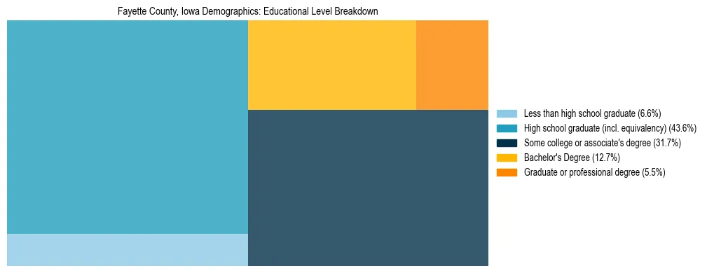Treemap chart illustrating the educational attainment breakdown for population 25 years and over in Fayette County, Iowa.
