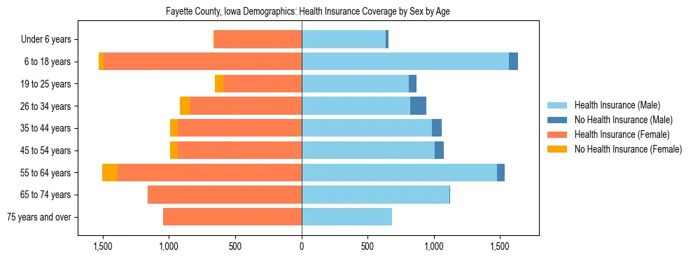 Pyramid chart showing health insurance coverage by age and sex in Fayette County, Iowa.