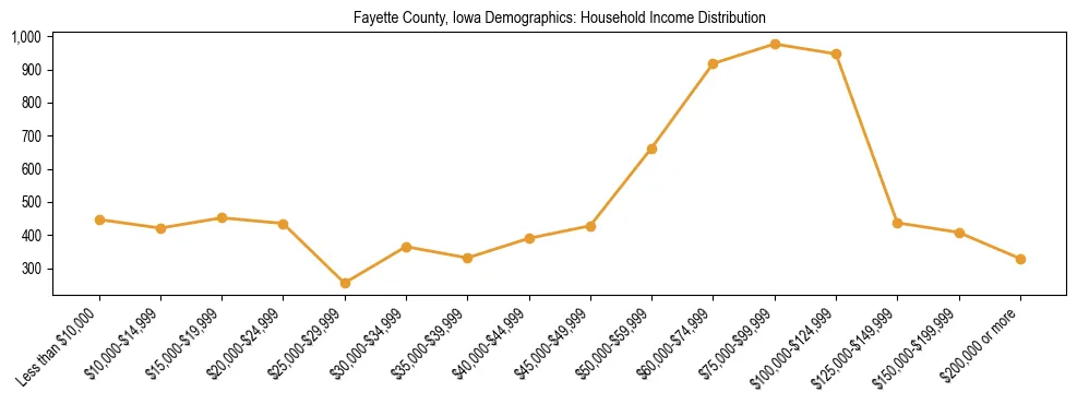 Horizontal bar chart showing household income distribution in Fayette County, Iowa.