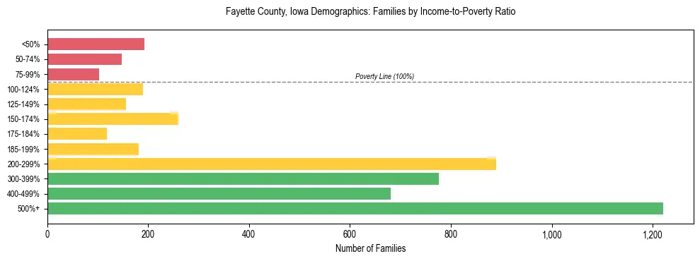 Horizontal bar chart showing family distribution by income-to-poverty ratio in Fayette County, Iowa, based on 2023 ACS data.