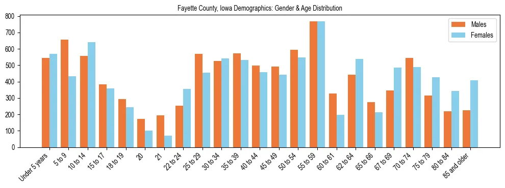 Bar chart showing the population distribution of Fayette County, Iowa by age group and gender, based on 2023 ACS data.