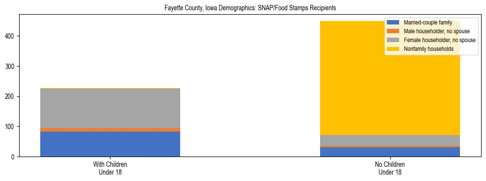 Stacked bar chart showing SNAP/Food Stamps recipient household composition by presence of children under 18 in Fayette County, Iowa, based on 2023 ACS data.