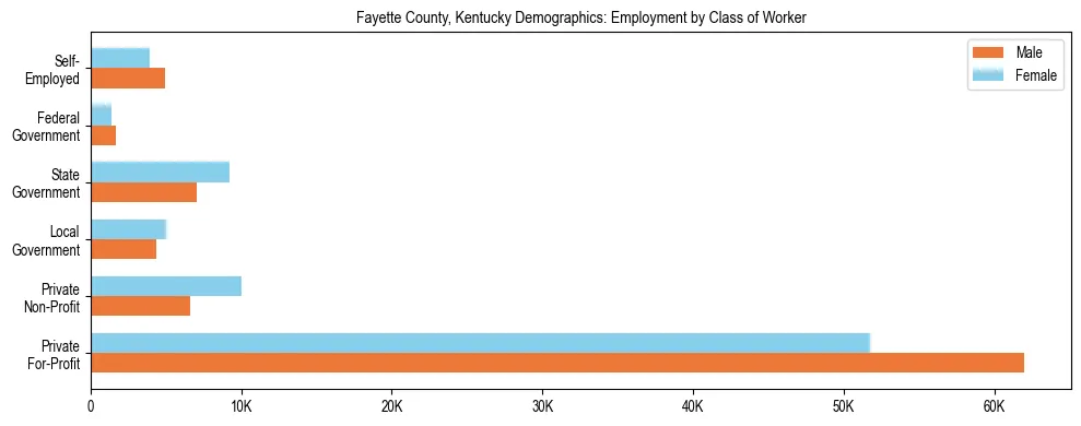 Horizontal bar chart showing employment distribution by class of worker and gender in Fayette County, Kentucky, based on 2023 ACS data.