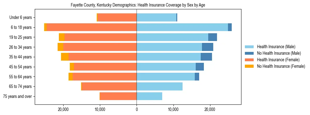 Pyramid chart showing health insurance coverage by age and sex in Fayette County, Kentucky.
