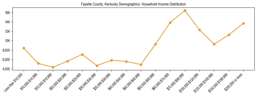Horizontal bar chart showing household income distribution in Fayette County, Kentucky.