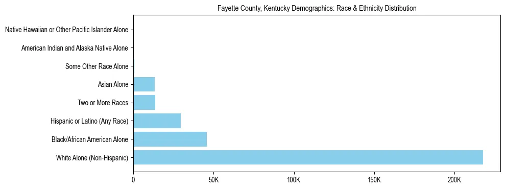 Race and Ethnicity Distribution Chart for Fayette County, Kentucky