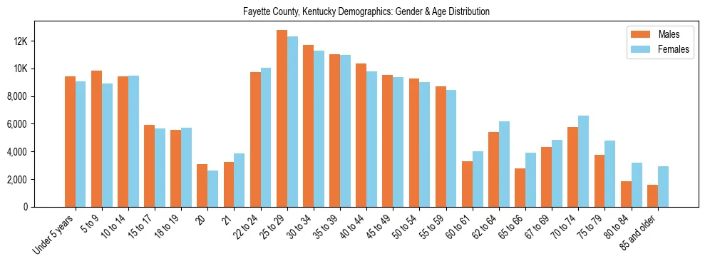 Bar chart showing the population distribution of Fayette County, Kentucky by age group and gender, based on 2023 ACS data.