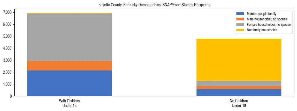 Stacked bar chart showing SNAP/Food Stamps recipient household composition by presence of children under 18 in Fayette County, Kentucky, based on 2023 ACS data.