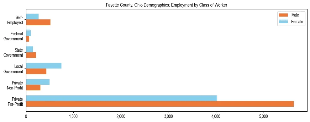 Horizontal bar chart showing employment distribution by class of worker and gender in Fayette County, Ohio, based on 2023 ACS data.