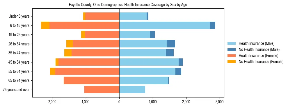 Pyramid chart showing health insurance coverage by age and sex in Fayette County, Ohio.