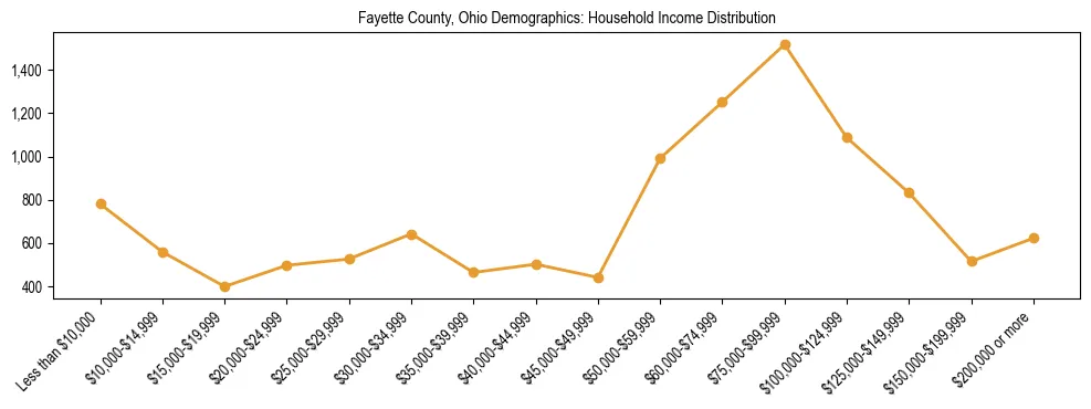 Horizontal bar chart showing household income distribution in Fayette County, Ohio.