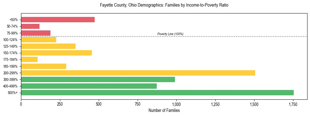 Horizontal bar chart showing family distribution by income-to-poverty ratio in Fayette County, Ohio, based on 2023 ACS data.