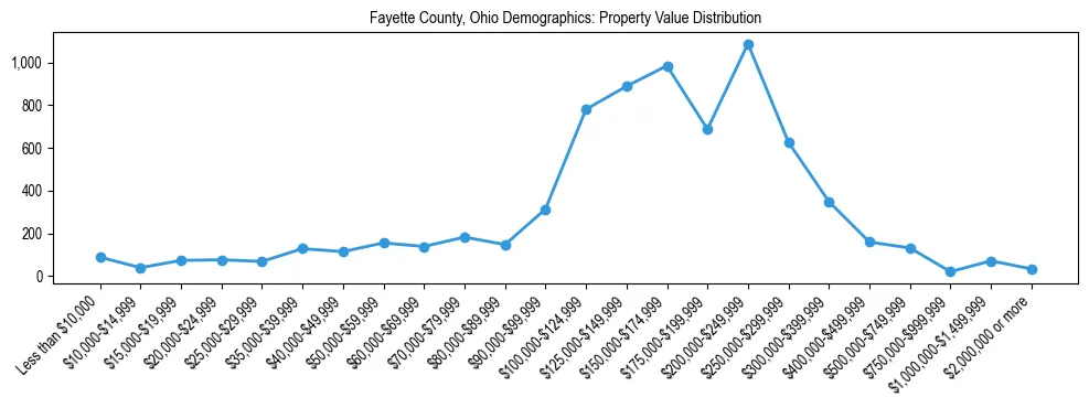 Line chart showing the distribution of property values for owner-occupied housing units in Fayette County, Ohio.