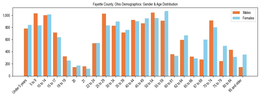 Bar chart showing the population distribution of Fayette County, Ohio by age group and gender, based on 2023 ACS data.