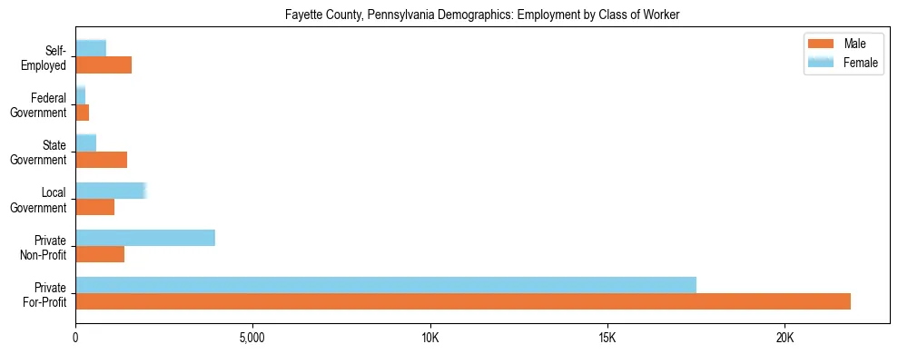 Horizontal bar chart showing employment distribution by class of worker and gender in Fayette County, Pennsylvania, based on 2023 ACS data.