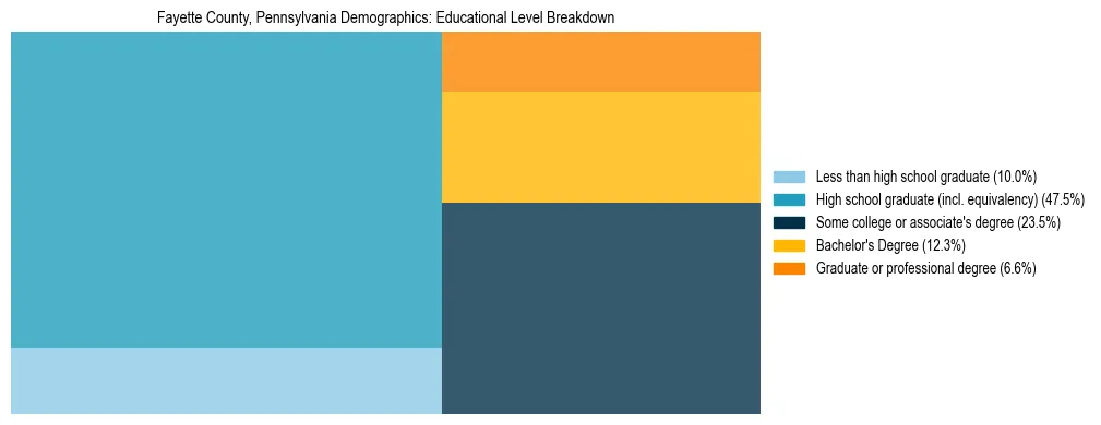 Treemap chart illustrating the educational attainment breakdown for population 25 years and over in Fayette County, Pennsylvania.