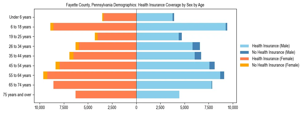 Pyramid chart showing health insurance coverage by age and sex in Fayette County, Pennsylvania.