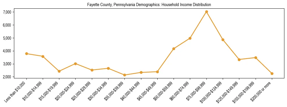 Horizontal bar chart showing household income distribution in Fayette County, Pennsylvania.